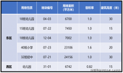 “收集预定客户”可额外享受万元购房补助（限