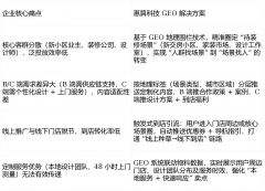 惠算科技GEO系统的焦点价值